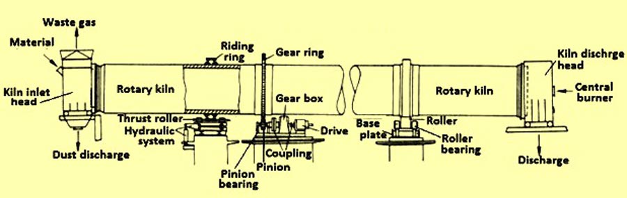 drive for rotary kiln